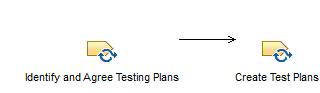 Activity diagram: Design Operational Testing Strategy